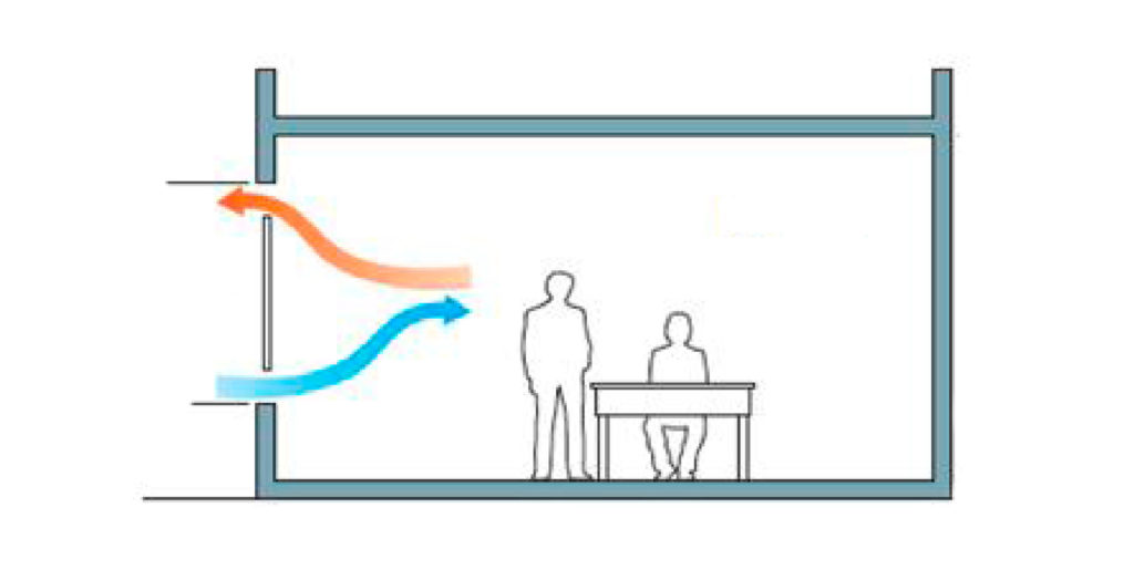 Ventilación cruzada en el hogar y otros conceptos de ventilación ...